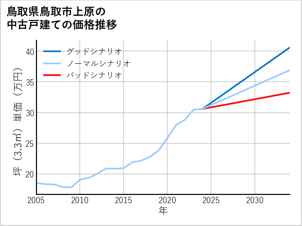 鳥取県鳥取市上原の中古戸建て価格推移