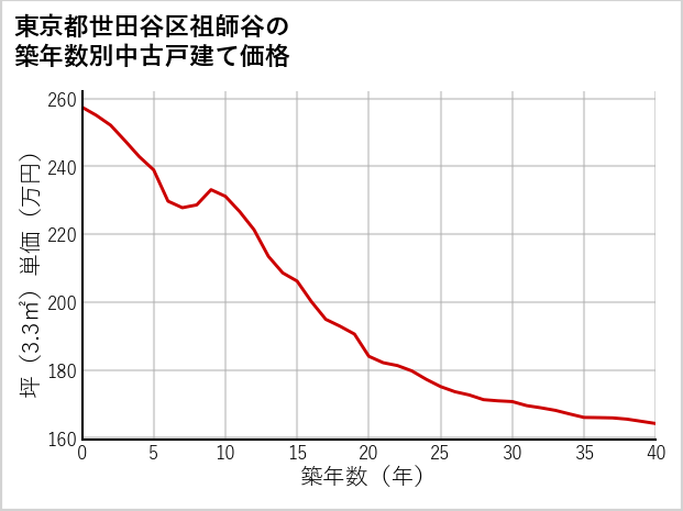 東京都世田谷区祖師谷の築年数別の中古戸建て坪単価