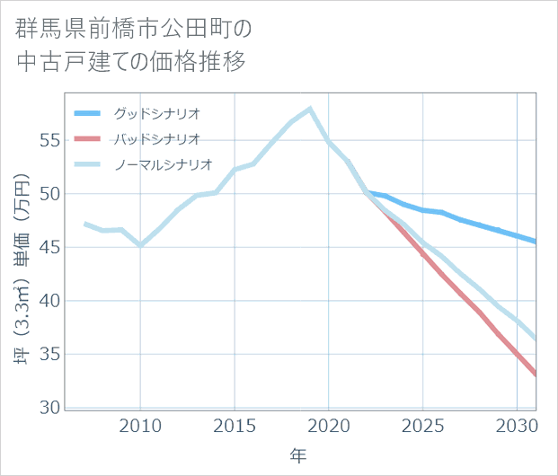 群馬県前橋市公田町の中古戸建て価格推移