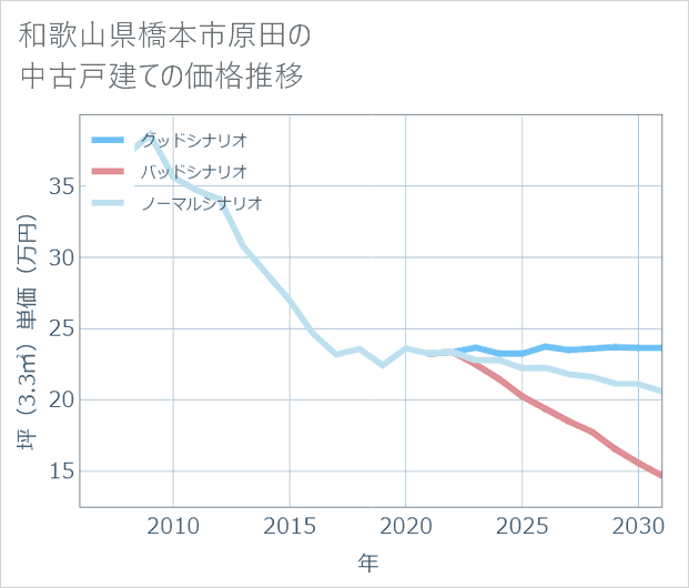和歌山県橋本市原田の中古戸建て価格推移