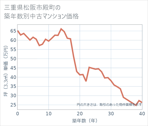 三重県松阪市殿町の築年数別の中古マンション坪単価