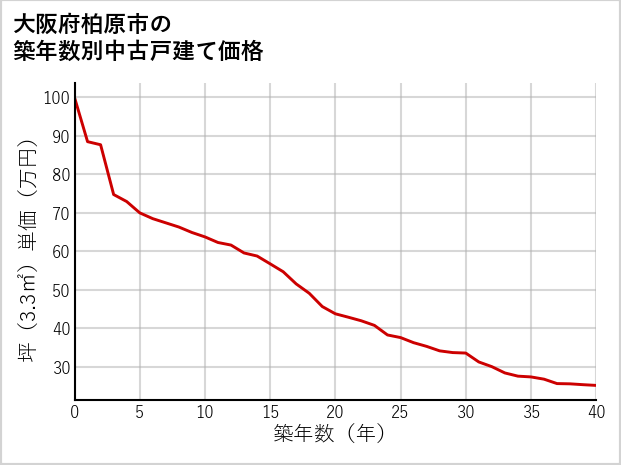 大阪府柏原市の築年数別の中古戸建て坪単価