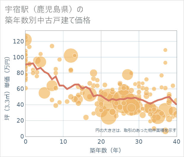 宇宿駅(鹿児島県)の築年数別の中古戸建て坪単価