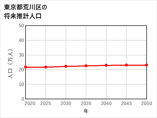 荒川区の将来推計人口