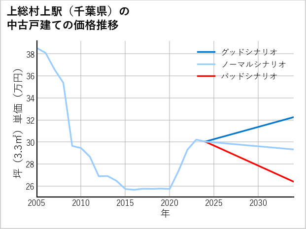 上総村上駅（千葉県）の中古戸建て価格推移