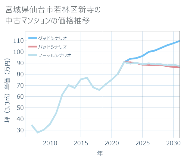 宮城県仙台市若林区新寺の中古マンション価格推移