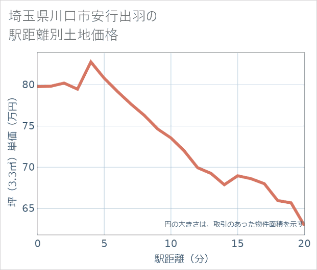 埼玉県川口市安行出羽の徒歩距離別の土地坪単価