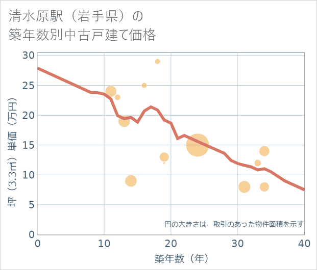 清水原駅(岩手県)の築年数別の中古戸建て坪単価