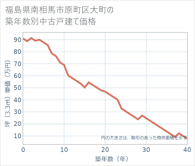 福島県南相馬市原町区大町の築年数別の中古戸建て坪単価