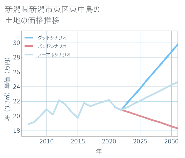 新潟県新潟市東区東中島の土地価格推移