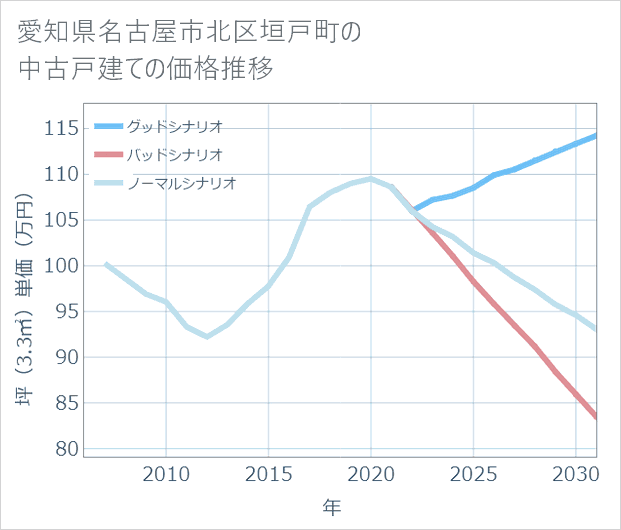 愛知県名古屋市北区垣戸町の中古戸建て価格推移