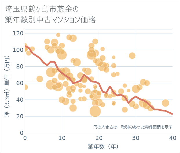 埼玉県鶴ケ島市藤金の築年数別の中古マンション坪単価