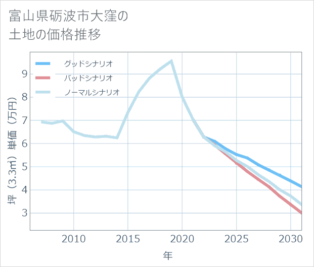 富山県砺波市大窪の土地価格推移