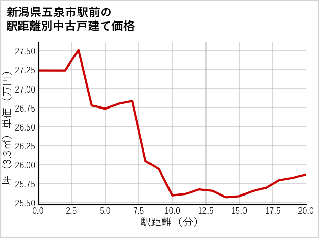 新潟県五泉市駅前の徒歩距離別の中古戸建て坪単価