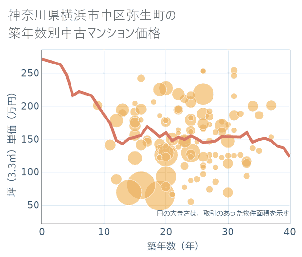 神奈川県横浜市中区弥生町の築年数別の中古マンション坪単価