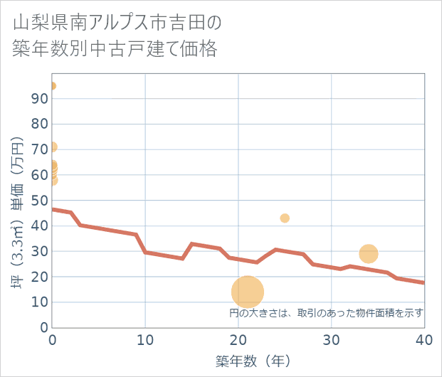 山梨県南アルプス市吉田の築年数別の中古戸建て坪単価