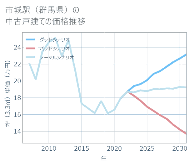 市城駅(群馬県)の中古戸建て価格推移