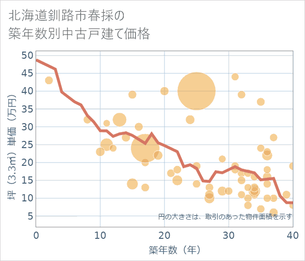 北海道釧路市春採の築年数別の中古戸建て坪単価
