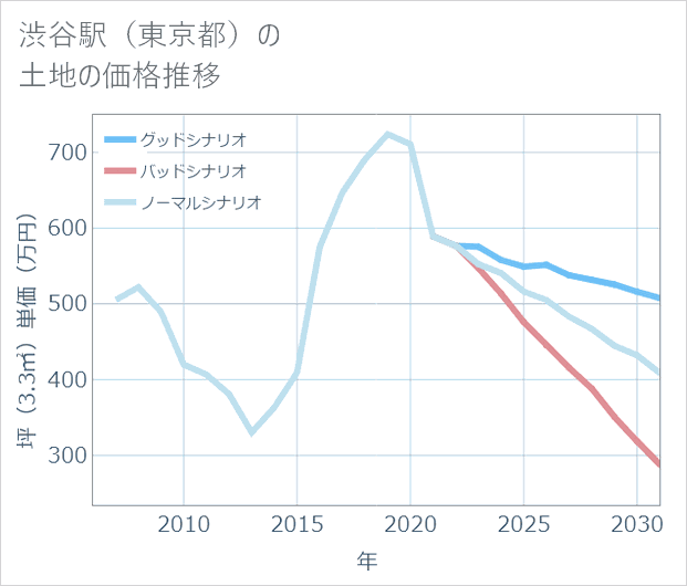 渋谷駅(東京都)の土地価格推移