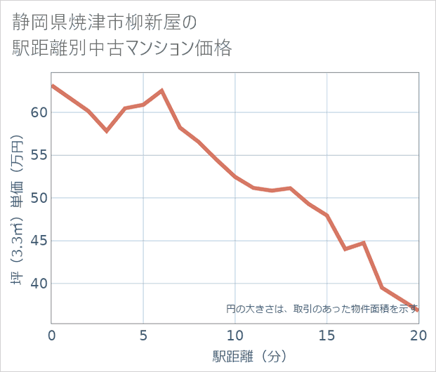 静岡県焼津市柳新屋の徒歩距離別の中古マンション坪単価