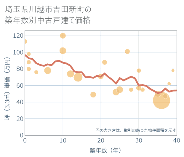 埼玉県川越市吉田新町の築年数別の中古戸建て坪単価