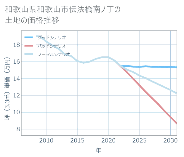 和歌山県和歌山市伝法橋南ノ丁の土地価格推移