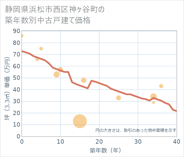 静岡県浜松市西区神ケ谷町の築年数別の中古戸建て坪単価