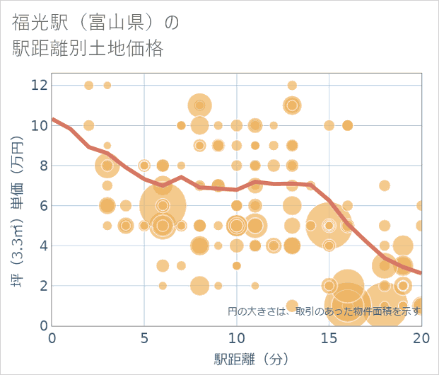 福光駅(富山県)の徒歩距離別の土地坪単価