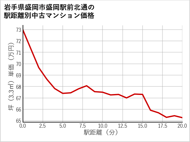 岩手県盛岡市盛岡駅前北通の徒歩距離別の中古マンション坪単価