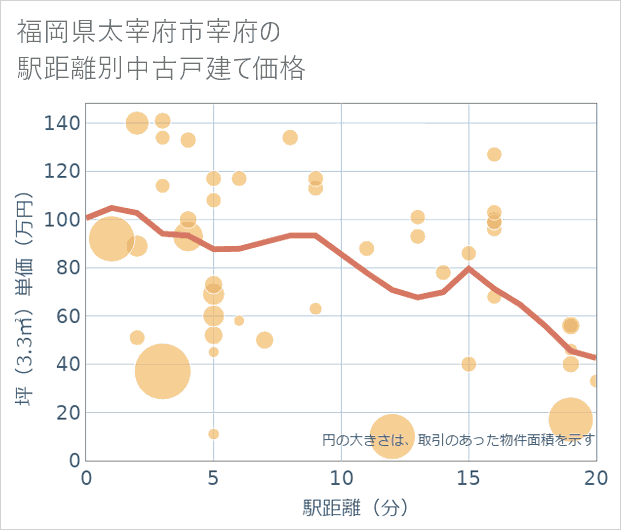 福岡県太宰府市宰府の徒歩距離別の中古戸建て坪単価