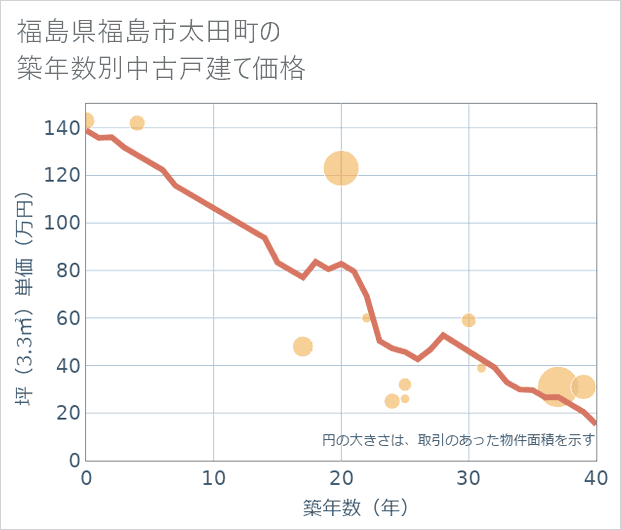 福島県福島市太田町の築年数別の中古戸建て坪単価