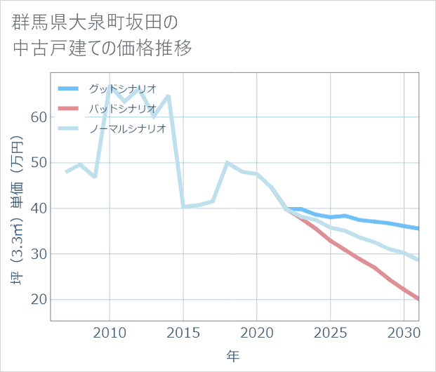 群馬県大泉町坂田の中古戸建て価格推移