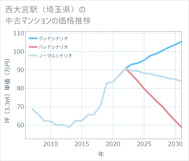 西大宮駅(埼玉県)の中古マンション価格推移