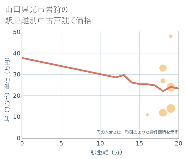 山口県光市岩狩の徒歩距離別の中古戸建て坪単価