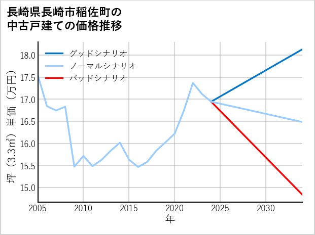 長崎県長崎市稲佐町の中古戸建て価格推移