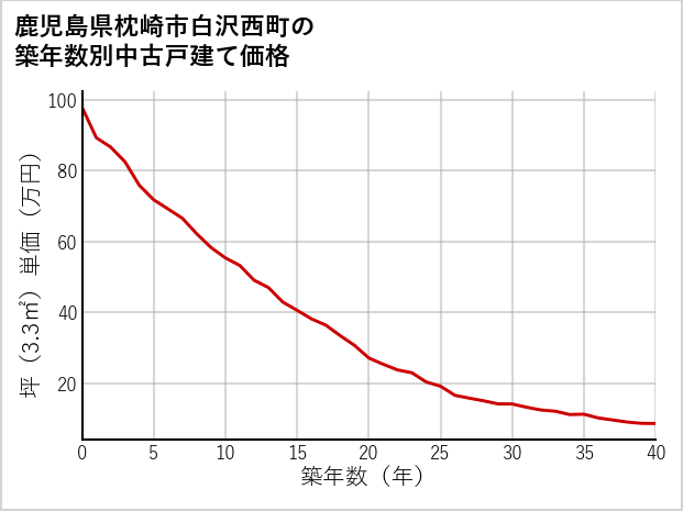 鹿児島県枕崎市白沢西町の築年数別の中古戸建て坪単価