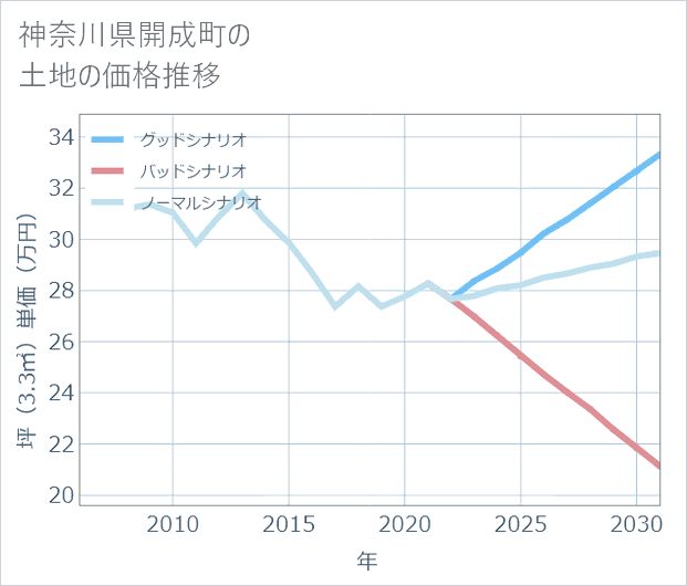 神奈川県開成町の土地価格推移