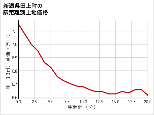新潟県田上町の徒歩距離別の土地坪単価