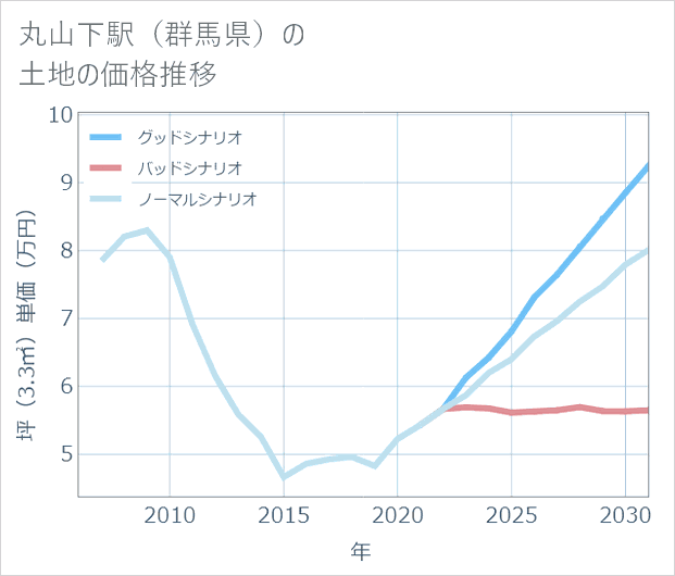 丸山下駅(群馬県)の土地価格推移