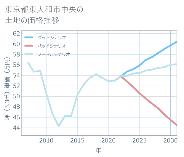 東京都東大和市中央の土地価格推移