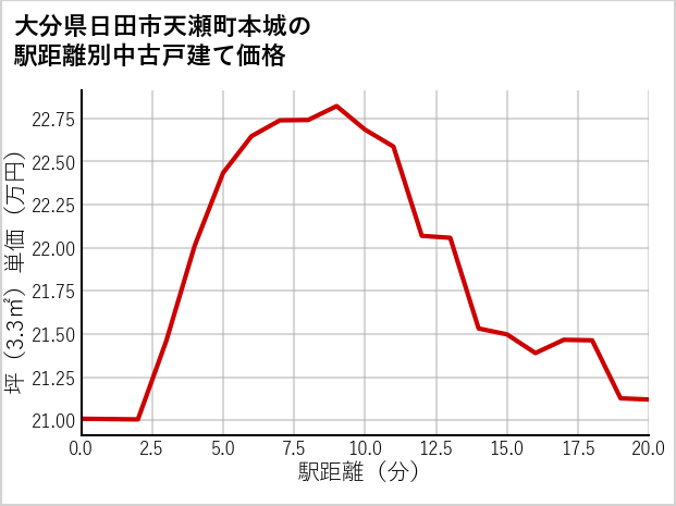大分県日田市天瀬町本城の徒歩距離別の中古戸建て坪単価