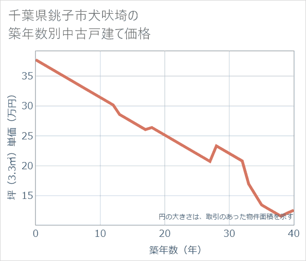 千葉県銚子市犬吠埼の築年数別の中古戸建て坪単価