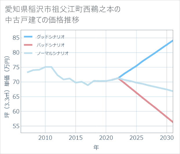 愛知県稲沢市祖父江町西鵜之本の中古戸建て価格推移