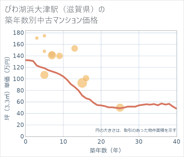 びわ湖浜大津駅(滋賀県)の築年数別の中古マンション坪単価