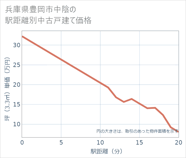 兵庫県豊岡市中陰の徒歩距離別の中古戸建て坪単価