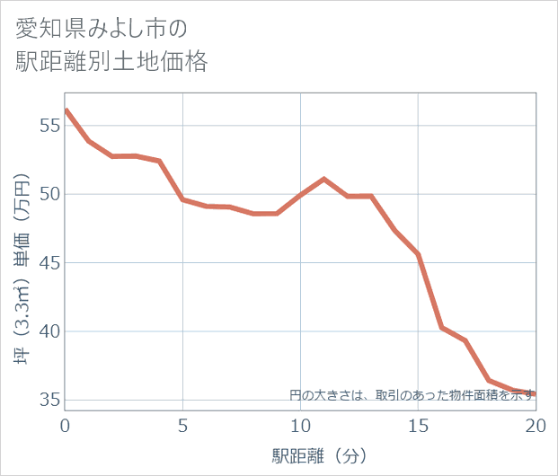 愛知県みよし市の徒歩距離別の土地坪単価