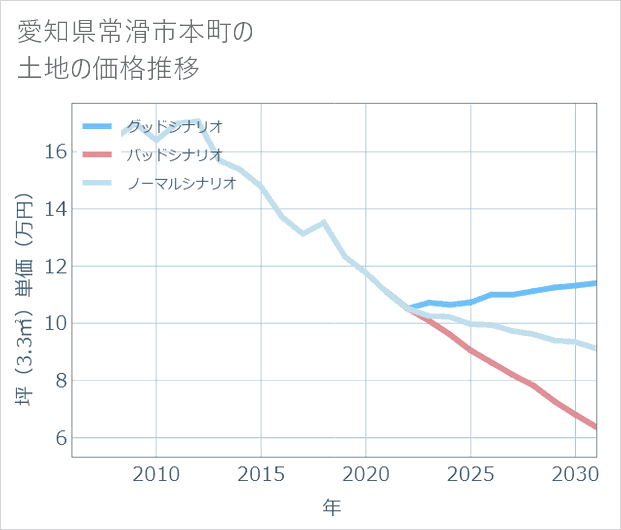 愛知県常滑市本町の土地価格推移