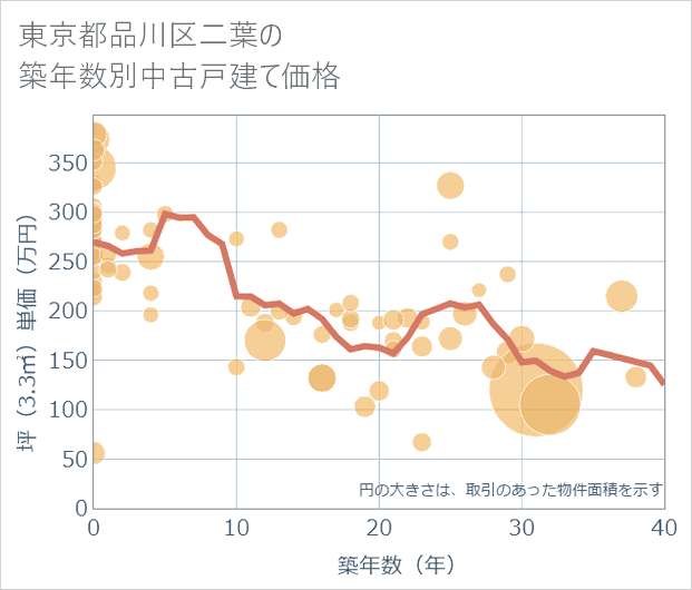東京都品川区二葉の築年数別の中古戸建て坪単価