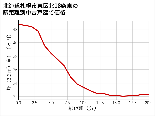 北海道札幌市東区北18条東の徒歩距離別の中古戸建て坪単価