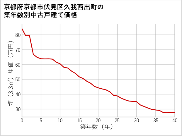 京都府京都市伏見区久我西出町の築年数別の中古戸建て坪単価